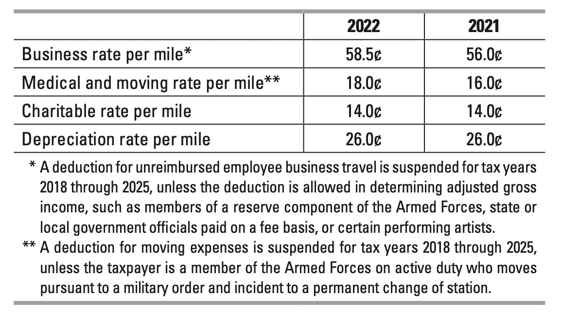 Standard Mileage Rates